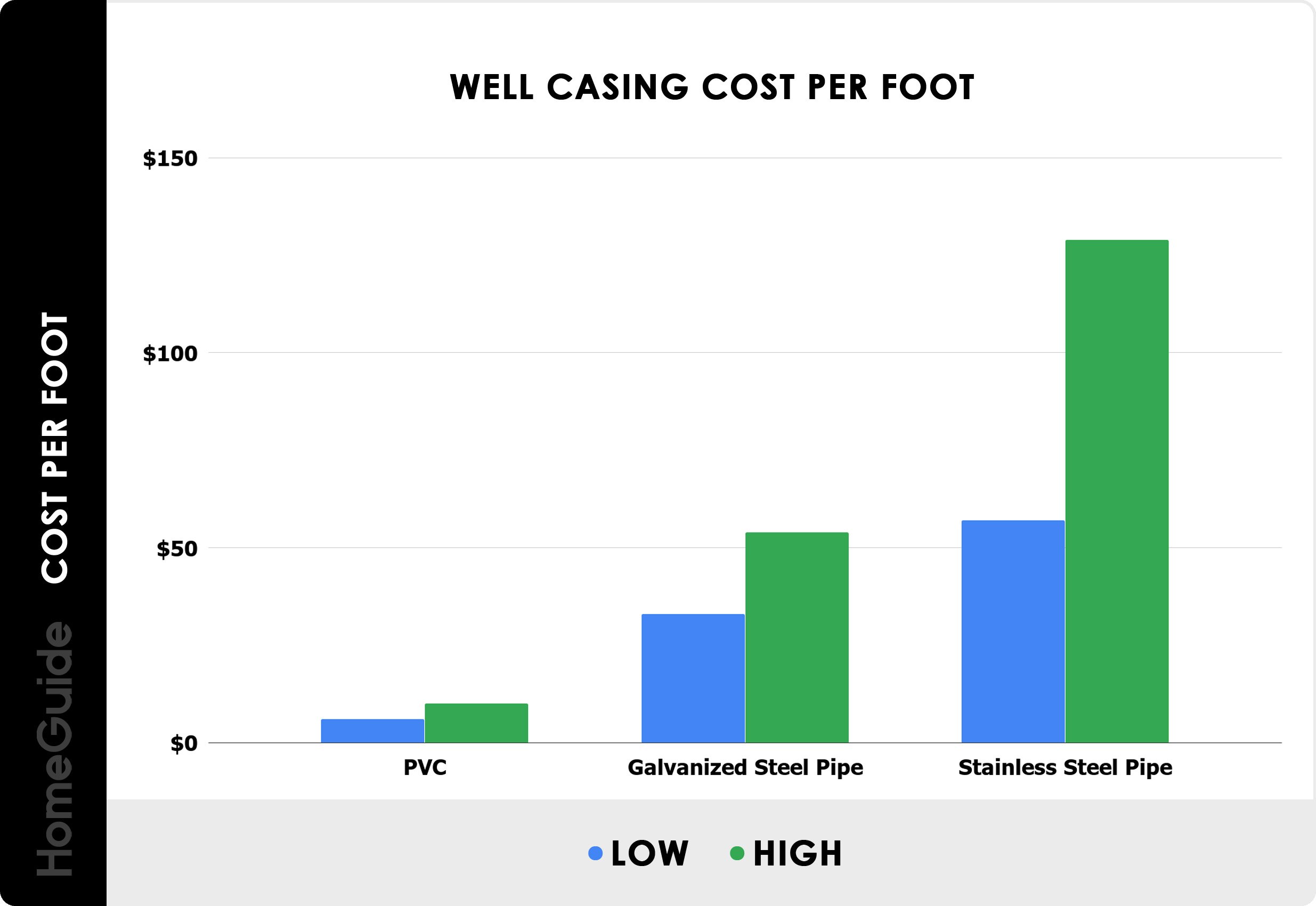  Well Casing Cost   Type Average Cost Per Foot    