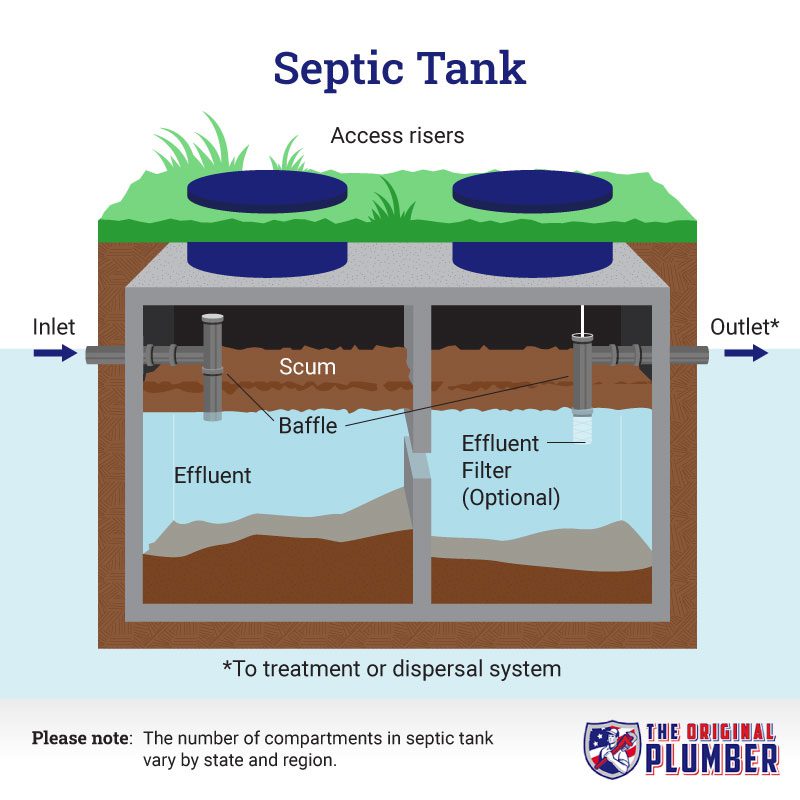 Many people think of septic systems as rare and ob