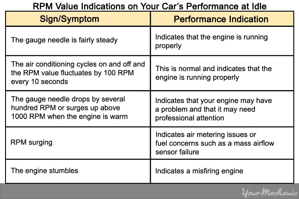   Tip: If the RPM rate is very high when you car i